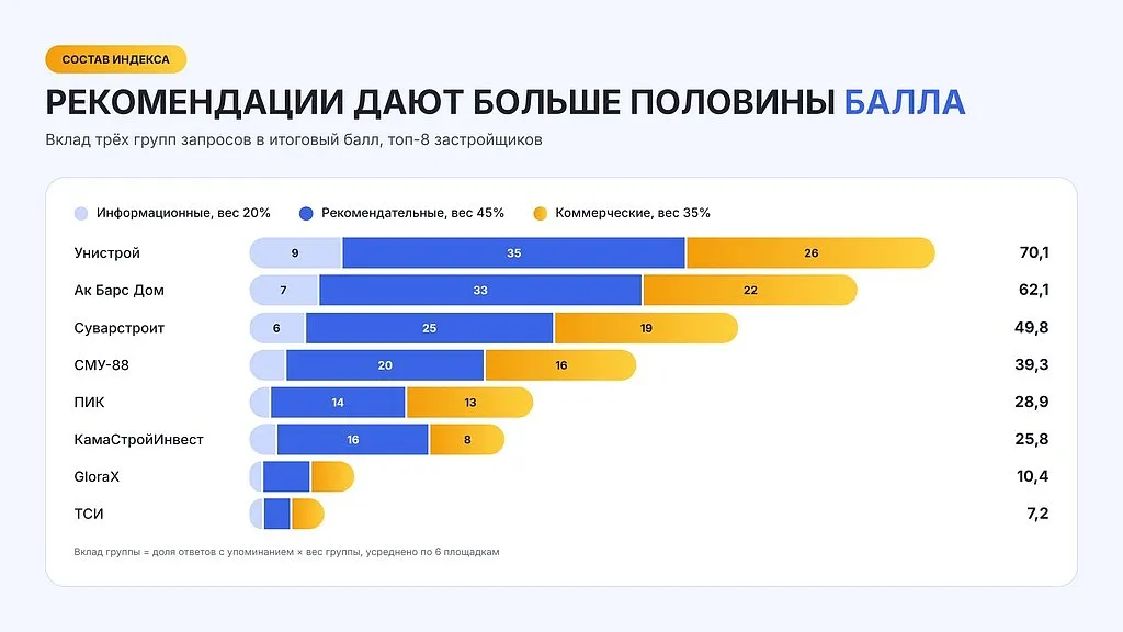 Состав индекса AI-видимости. Инфографика: AviGroup 