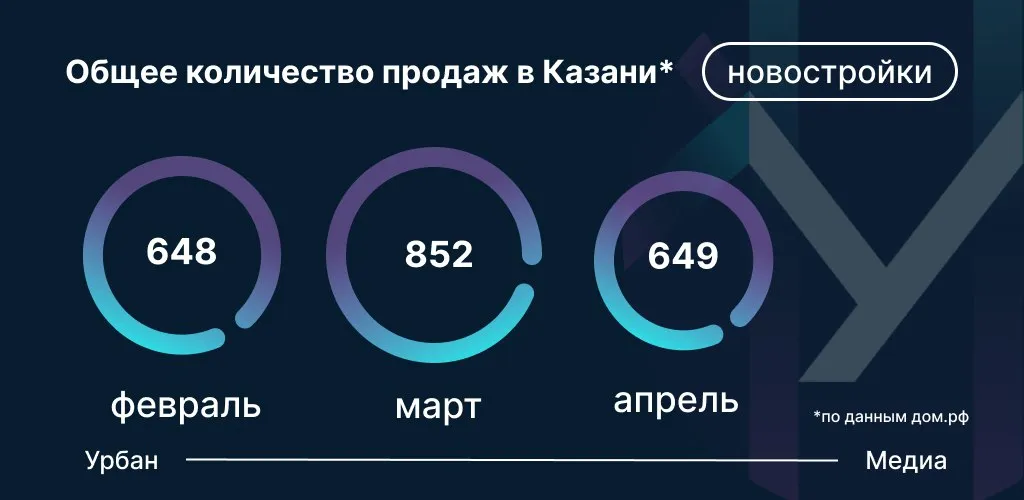Данные: Дом.РФ на основе заключенных сделок по ДДУ