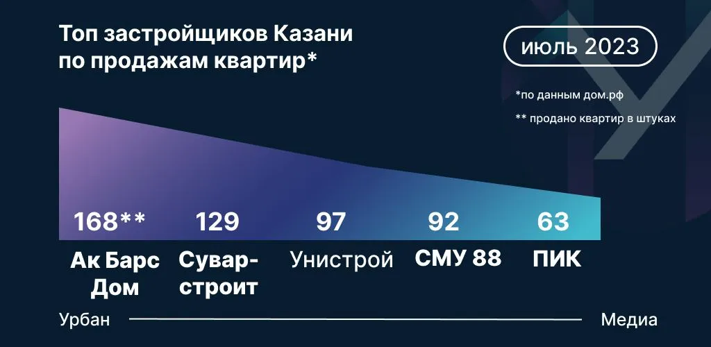 Данные: Дом.РФ на основе заключенных сделок по ДДУ