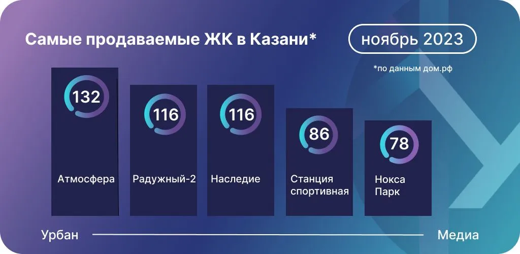 Данные: дом.рф на основе заключенных сделок по ДДУ по казанской агломерации