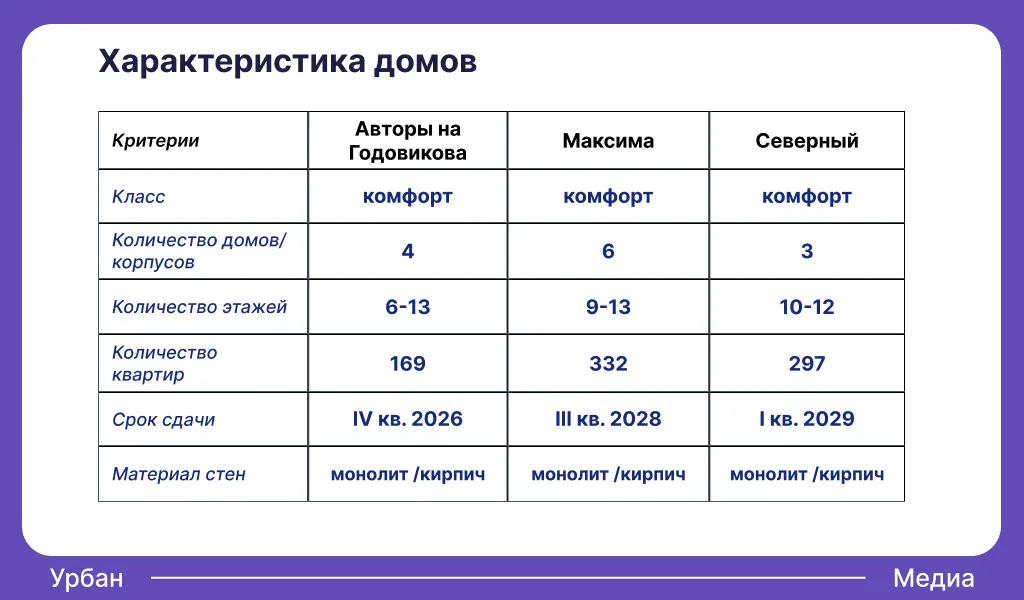 Характеристика ЖК в Авиастроительном районе. Инфографика: Урбан Медиа