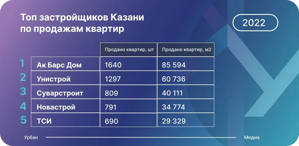 Данные: Дом.РФ по количеству ДДУ
