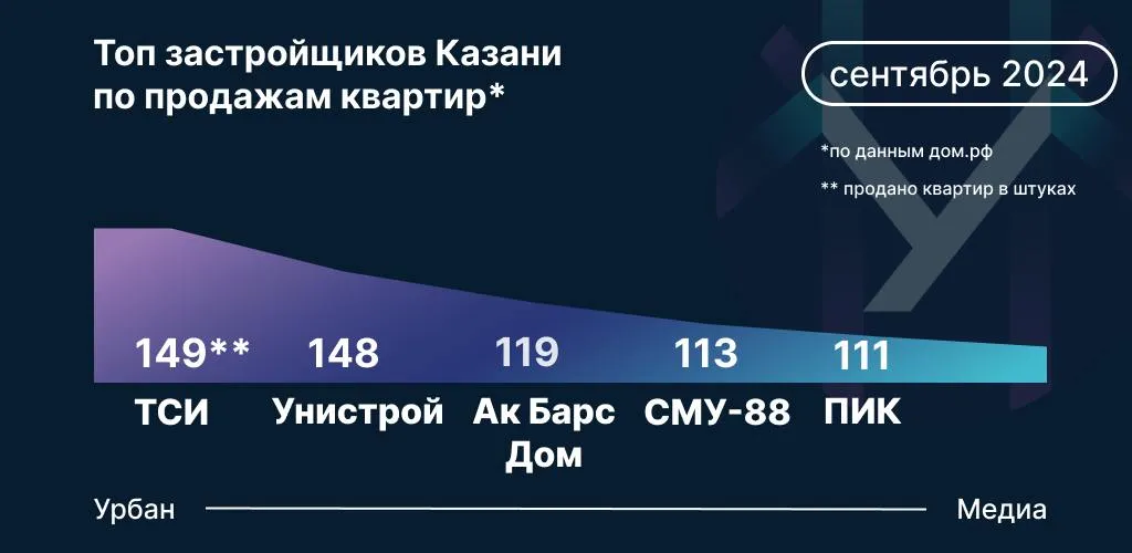 Инфографика: Урбан Медиа