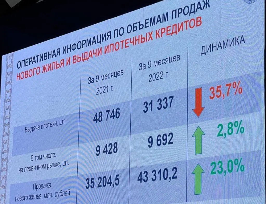 Статистика по Татарстану. Данные: Минстрой РФ