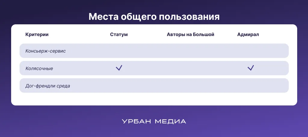 Места общего пользования в ЖК Адмиралтейской слободы. Инфографика: Урбан Медиа