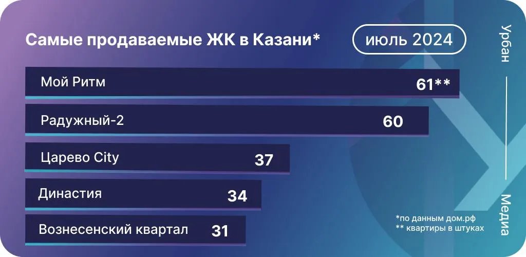 Инфографика: Урбан Медиа