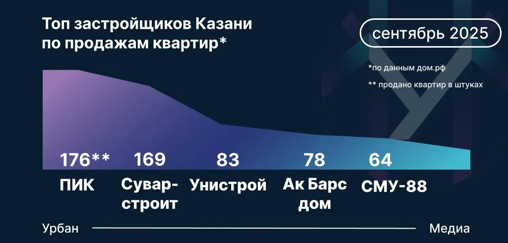Инфографика: Урбан Медиа
