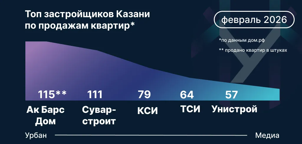 Топ застройщиков Казани. Инфографика: Урбан Медиа