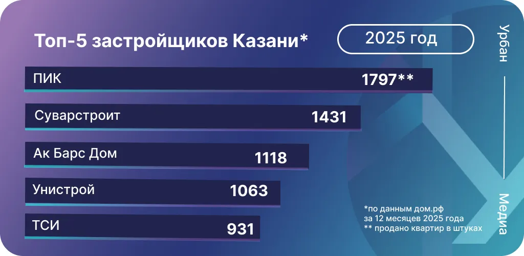 Топ-5 застройщиков Казани по итогам продаж в 2025 году. Инфографика: Урбан Медиа