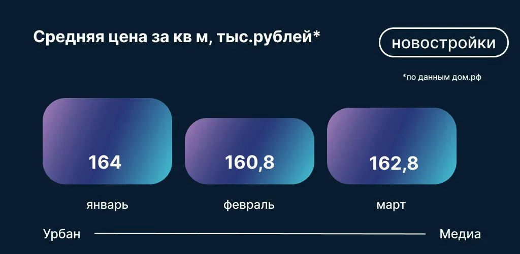 Данные: Дом.РФ на основе заключенных сделок по ДДУ
