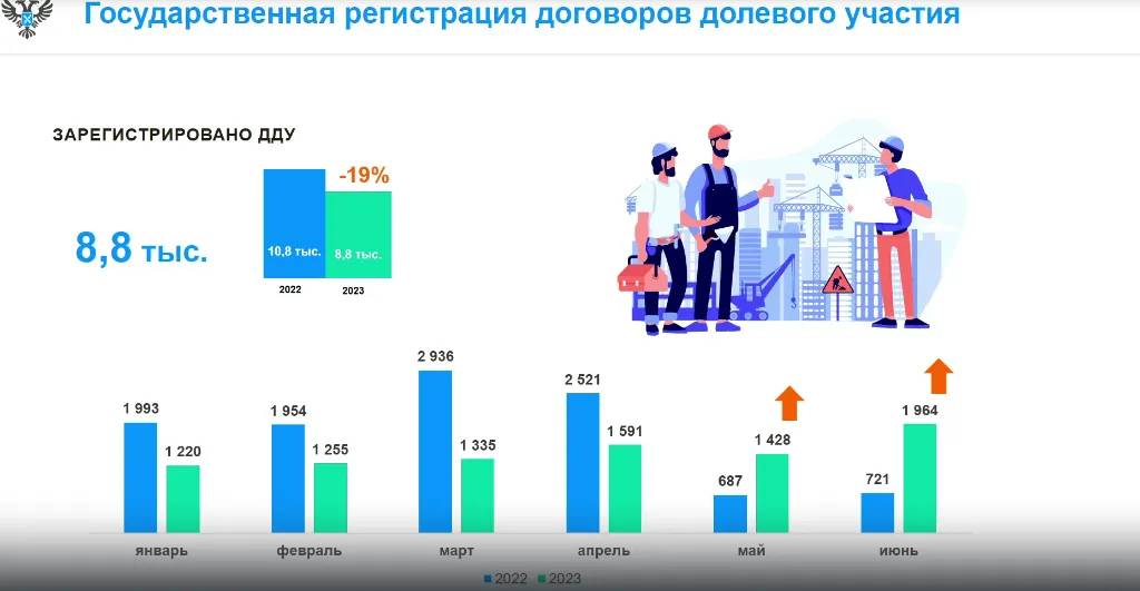 В первые полгода-2023 татарстанцы покупали новостройки на 19% меньше, чем за аналогичный период 2022 года. Данные: Росреестр РТ