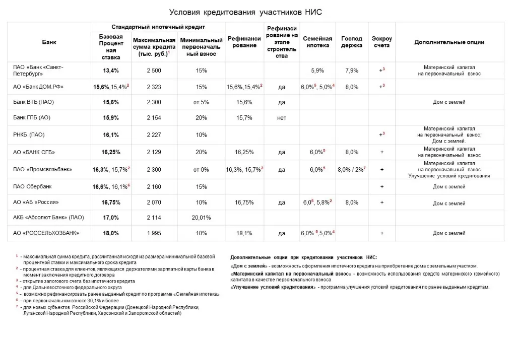 Банки, которые работают по программе военная ипотека.