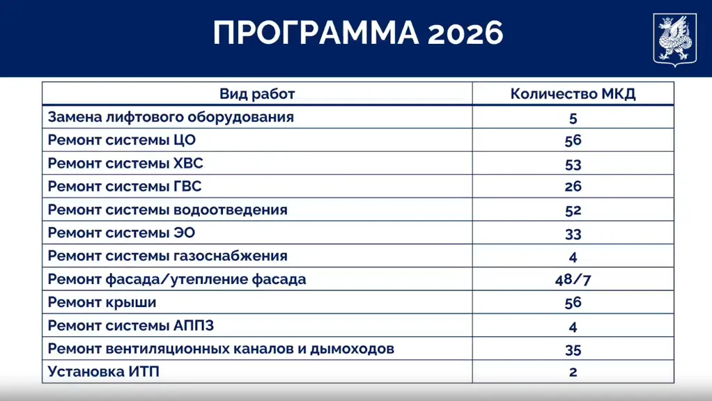 Какие работы выполнят по программе капремонта МКД в Казани в 2026 году. Слайд: мэрия города