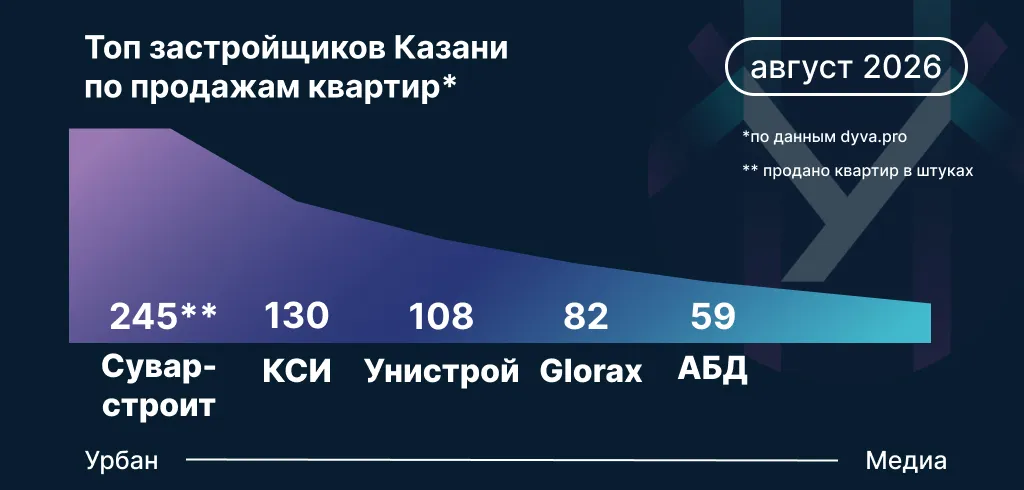Топ застройщиков Казани по продажам в августе 2026 года. Инфографика: Урбан Медиа