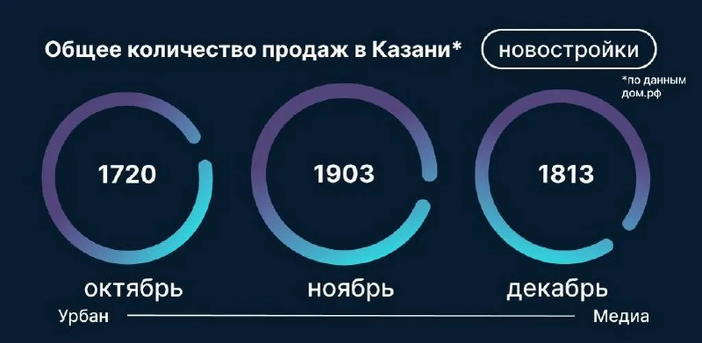 Данные: Дом.РФ на основе заключенных сделок по ДДУ по казанской агломерации