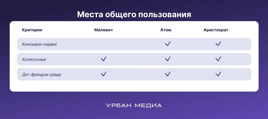 Места общего пользования в ЖК на ул. Аделя Кутуя. Инфографика: Урбан Медиа