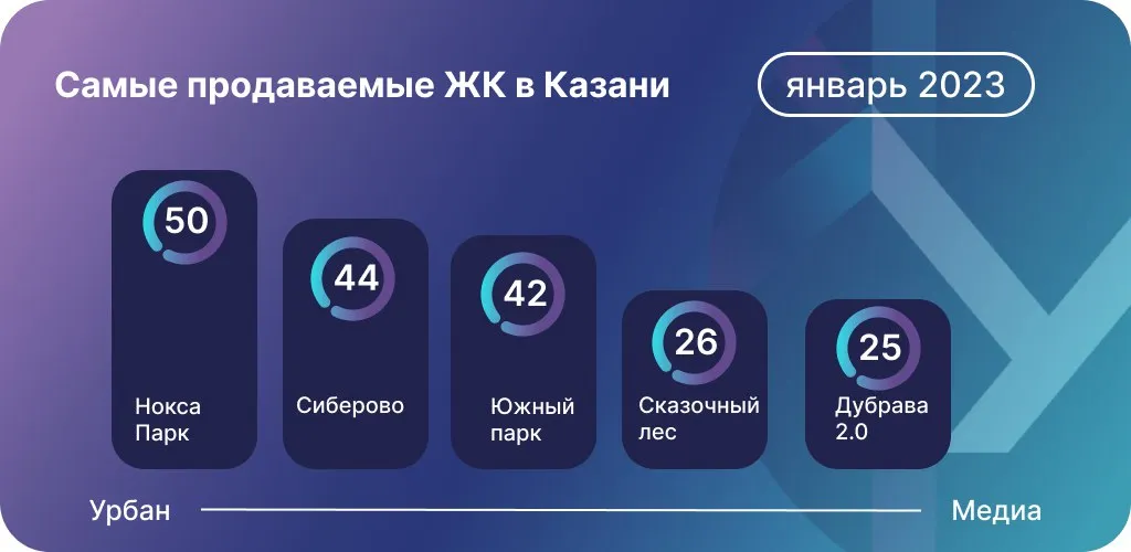Данные по количеству сделок ДДУ: Дом.РФ