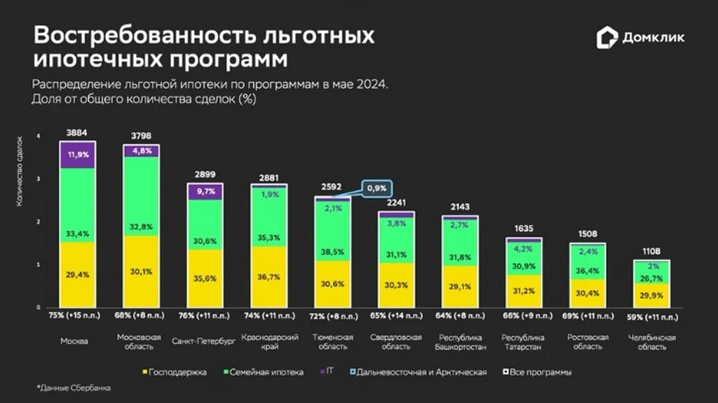 Инфографика: аналитический центр «Домклик»