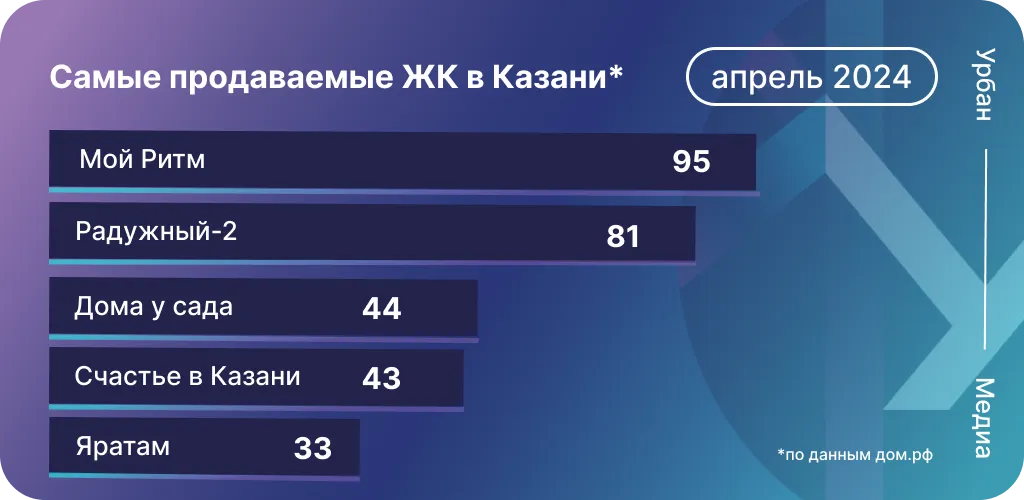 Инфографика на основе данных дом.рф 