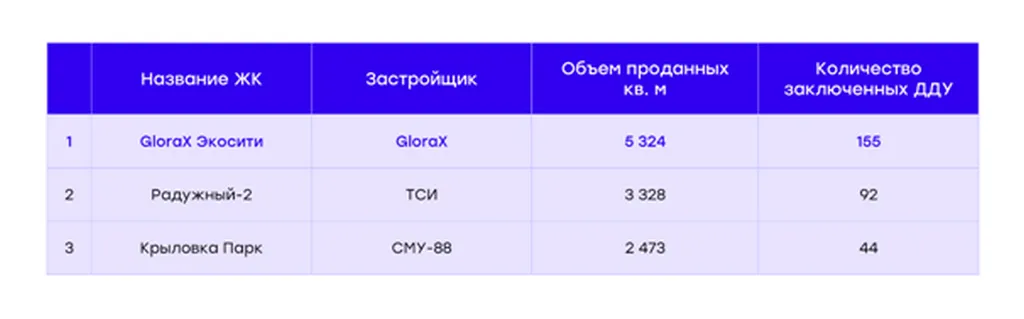 Инфографика: GloraX на основе данных ЕИСЖС