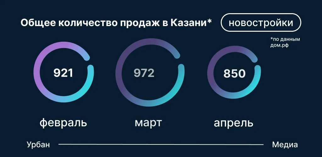 Инфографика: Урбан Медиа