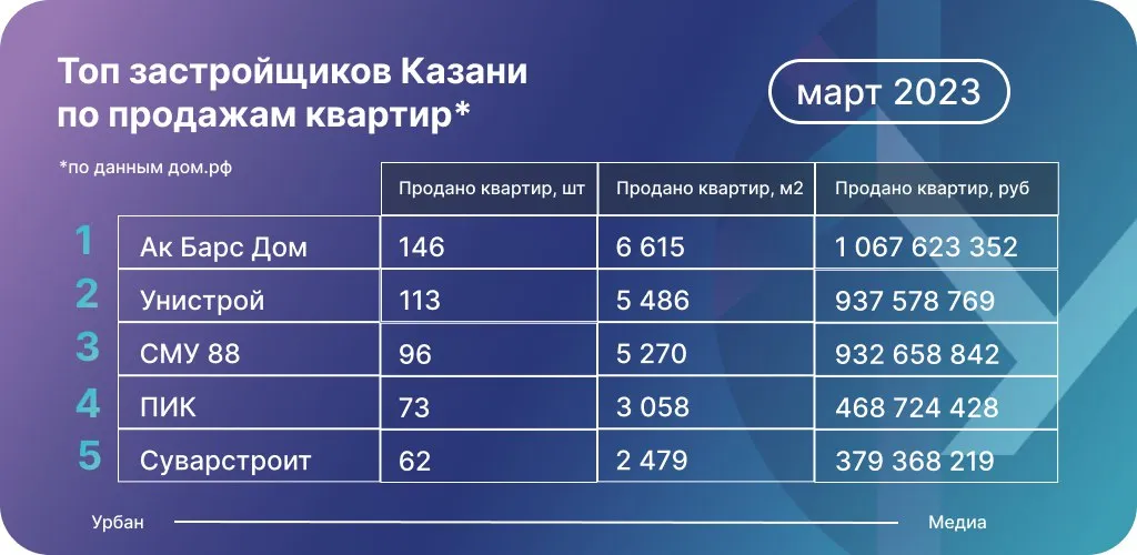 Данные: Дом.РФ о количестве сделок по ДДУ