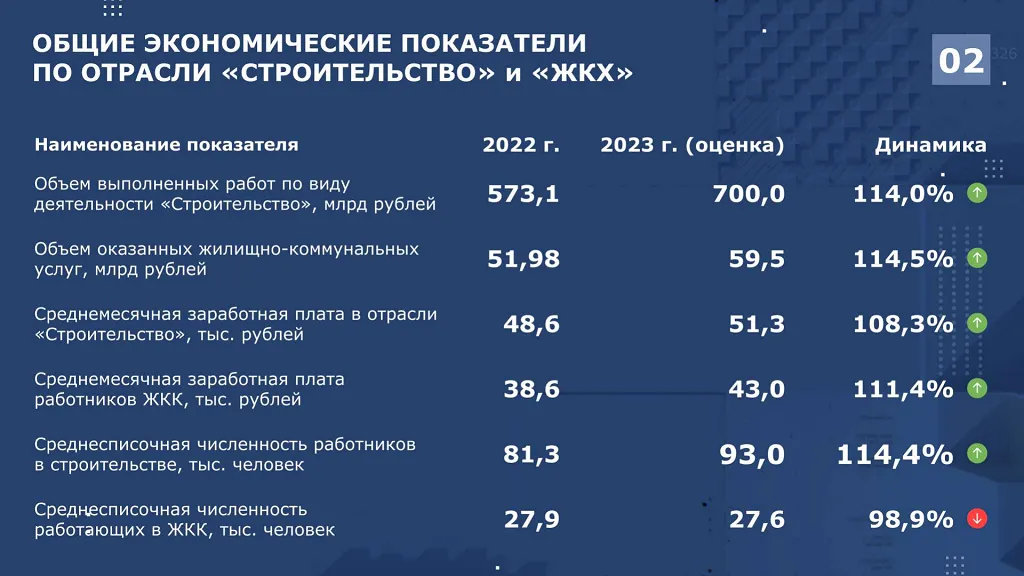 Данные: Минстрой РТ
