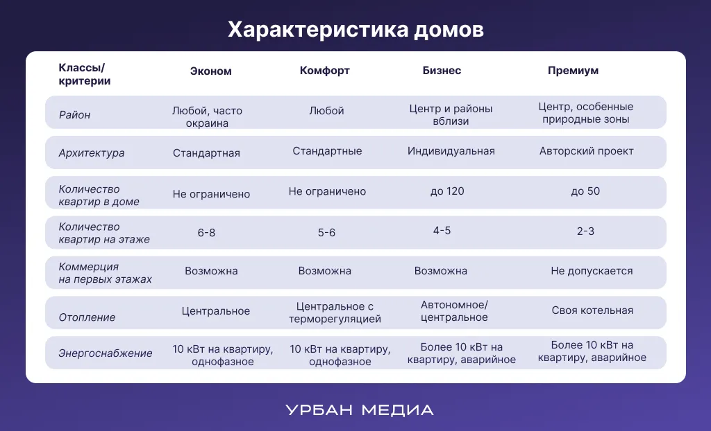 Классификация недвижимости по версии Российской гильдии риелторов. Характеристика домов. Инфографика: Урбан Медиа
