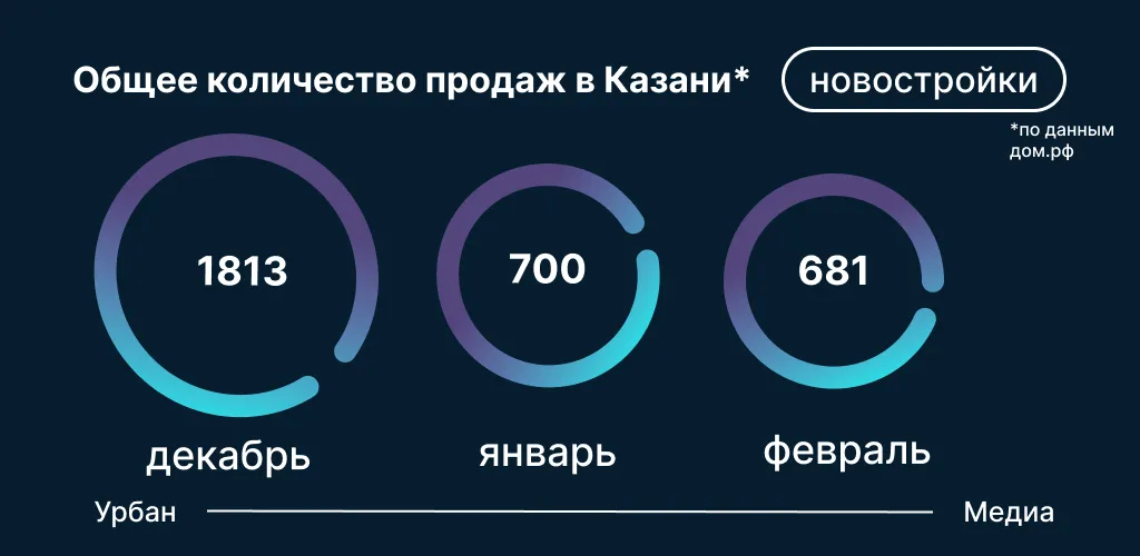 Данные: Дом.РФ на основе заключенных сделок по ДДУ по казанской агломерации
