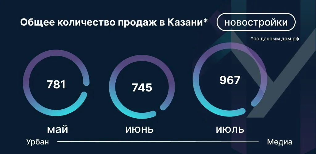 Данные: Дом.РФ на основе заключенных сделок по ДДУ