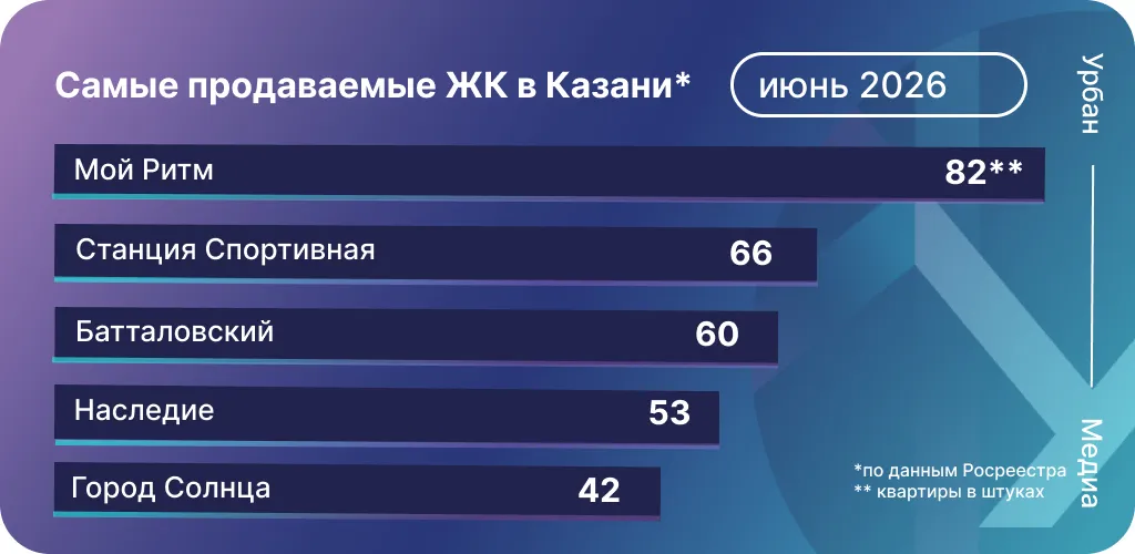Самые продаваемые ЖК Казани по итогам июня 2026 года. Инфографика: Урбан Медиа