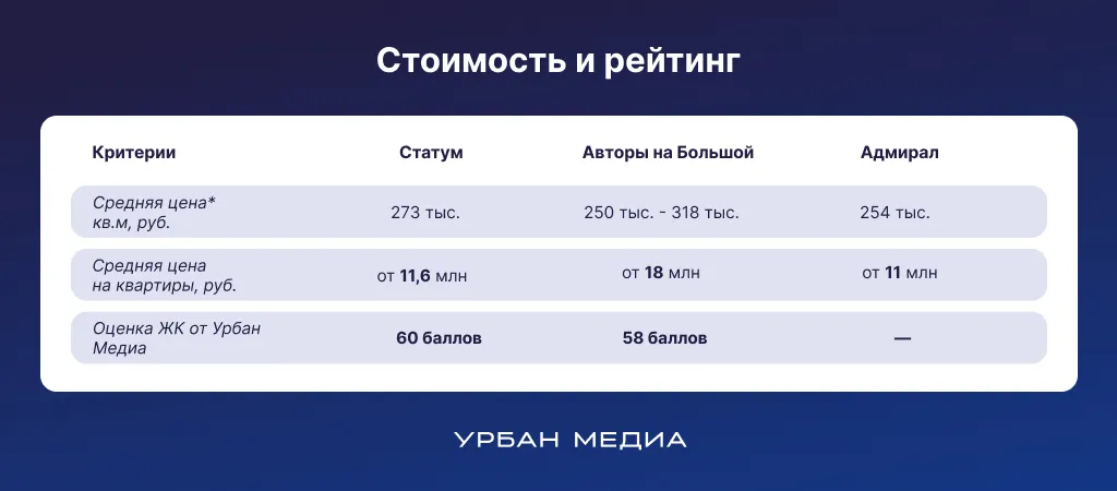 Стоимость и рейтинг ЖК в Адмиралтейской слободе. Цены актуальны на 1 апреля 2026 года. Инфографика: Урбан Медиа