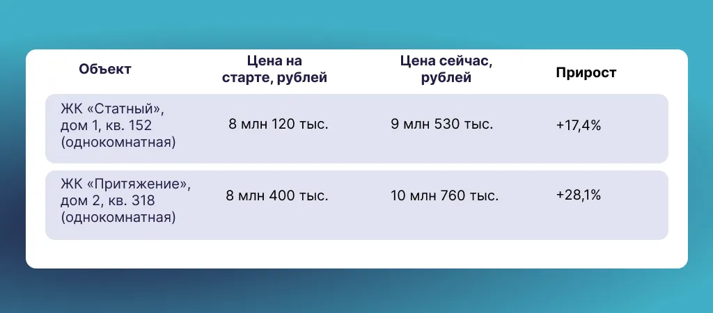 Реальные цифры роста цен на квартиры в ЖК «Притяжение» и ЖК «Статный». Инфографика: Урбан Медиа