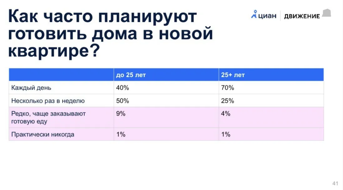 Каждый день готовить в новой квартире планируют 70% покупателей от 25 лет. Фото: ЦИАН.