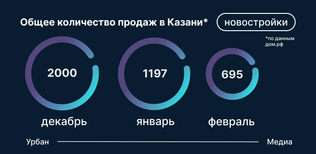 Общее количество продаж в новостройках Казани. Инфографика: Урбан Медиа