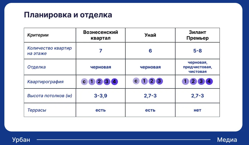 Планировка квартир в ЖК бизнес-класса Советского района. Инфографика: Урбан Медиа