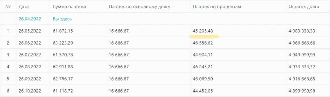 При дифференцированных платежах платеж по ипотеке будет гораздо выше - 61,9 тыс. рублей. При этом на покрытие основного долга уходит больше, чем при аннуитетных платежах.