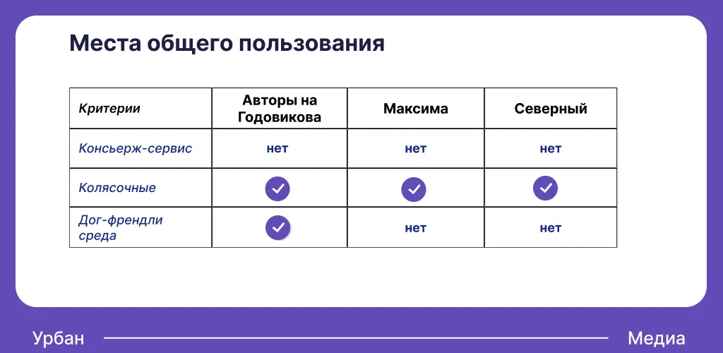 Месты общего пользования в ЖК Авиастроительного района. Инфографика: Урбан Медиа