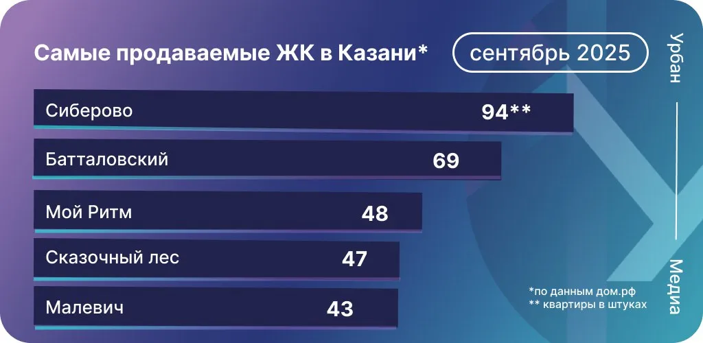 Инфографика: Урбан Медиа