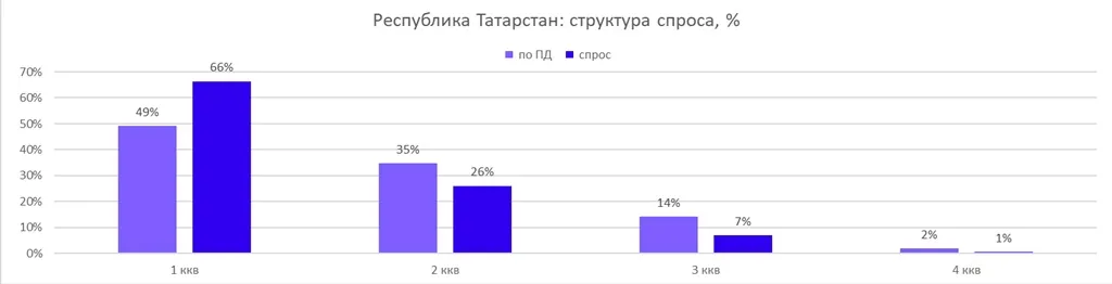 Структура спроса на 1-, 2-, 3- и 4-комнатные квартиры в Татарстане. Инфографика: GloraX