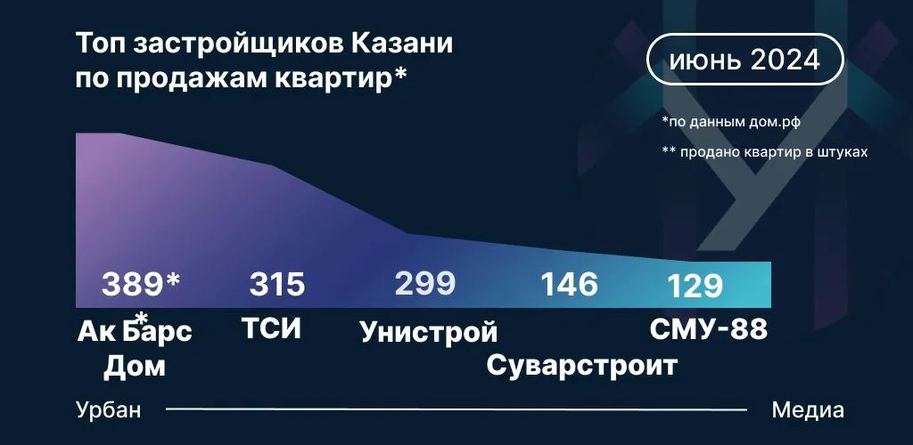 Инфографика: Урбан Медиа