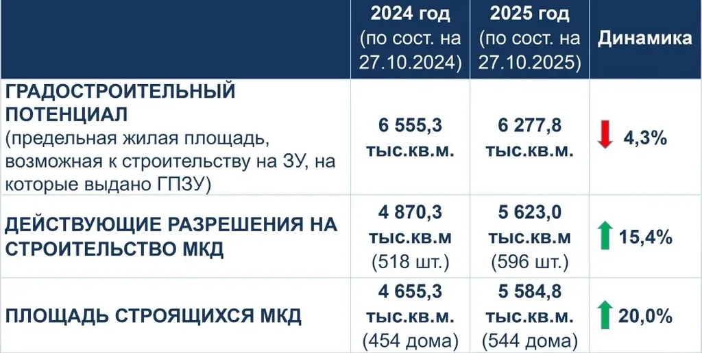 В Татарстане строят 544 МКД площадью 5,5 тыс. кв.м. Слайд: Минстрой РТ