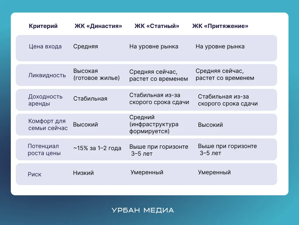 Сравниваем комфорт проживания, ликвидность и потенциальный доход от сдачи квартиры в аренду. Инфографика: Урбан Медиа