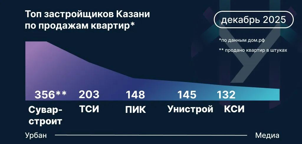 Топ застройщиков Казани по продажам квартир. Инфографика: Урбан Медиа