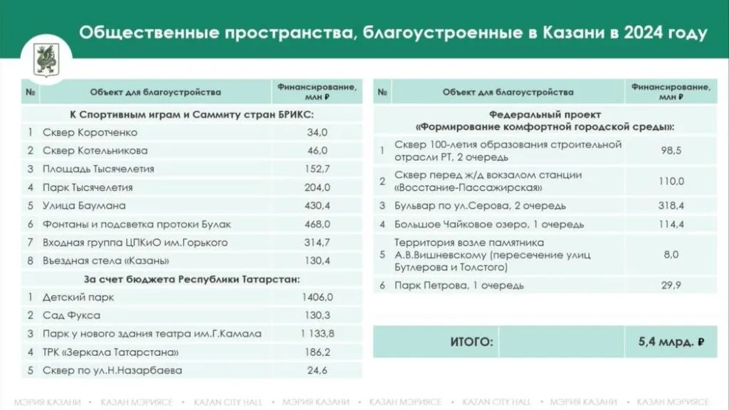 Объем работ удалось осилить благодаря спортивным играм и саммиту стран БРИКС, нацпроекту «Жилье и городская среда» и региональному бюджету. Скриншот презентации мэрии Казани