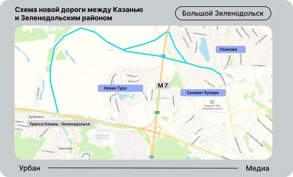 Для активного развития Большого Зеленодольска построена новая дорога протяженностью 6,6 км за 5 млрд рублей. Фото: Урбан Медиа