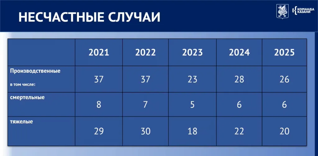 В городе отмечают снижение производственного травматизма. Слайд: мэрия Казани