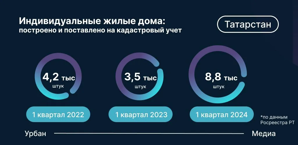 Инфографика: Урбан Медиа