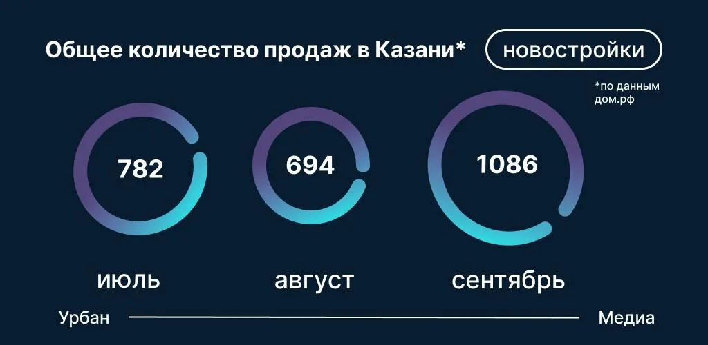 Инфографика: Урбан Медиа