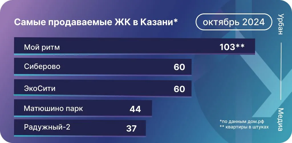 Инфографика: Урбан Медиа